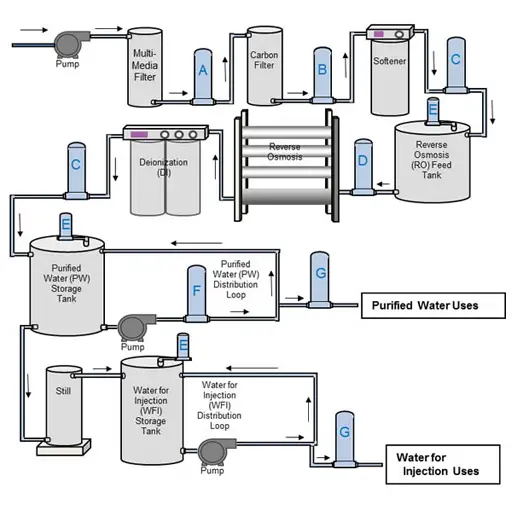 EDI System in Water Treatment Plant